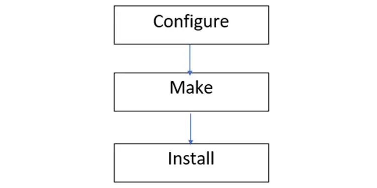How to Install Tar.gz 14 Configure-Make-Install