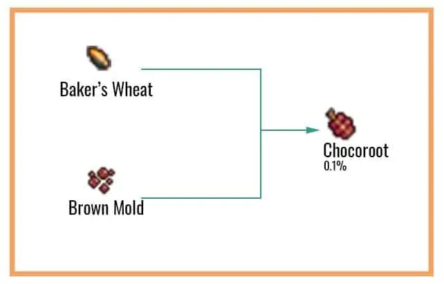 Chocoroot-Chart