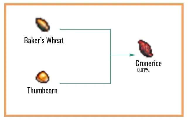 Cronerice-Chart-1