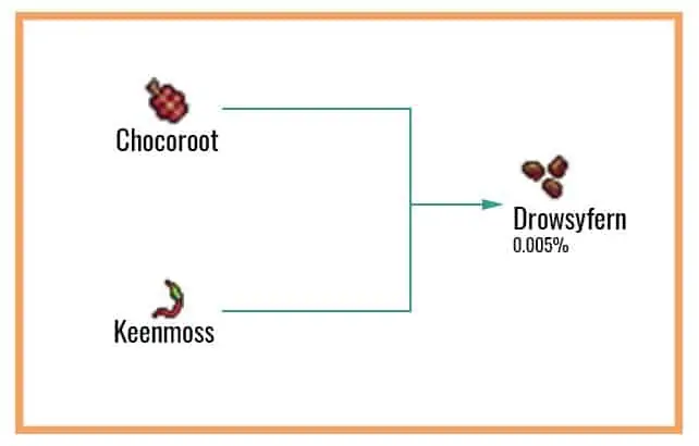 Drowsyfern-Chart