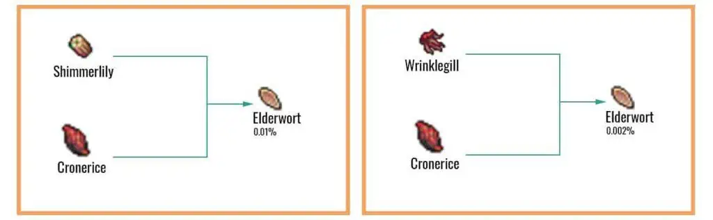 Elderwort-Chart-1024x317