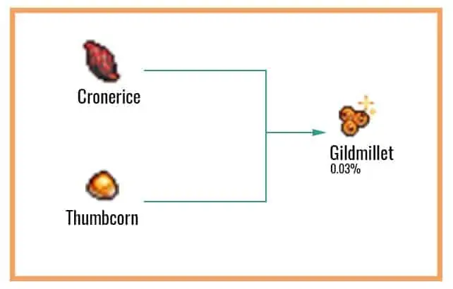 Gildmillet-Chart