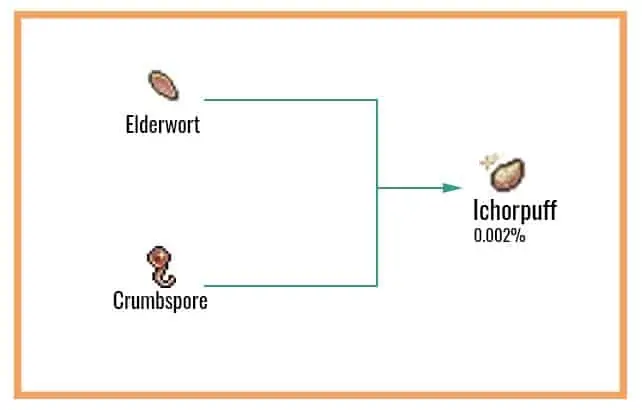 Ichorpuff-Chart