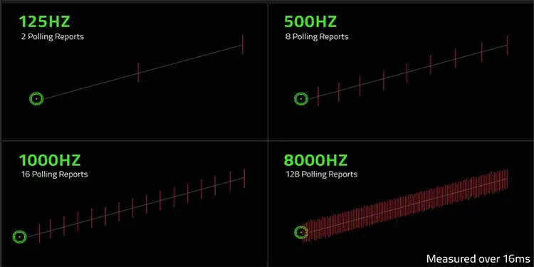 1000-hz-vs-8000-hz-polling-rate