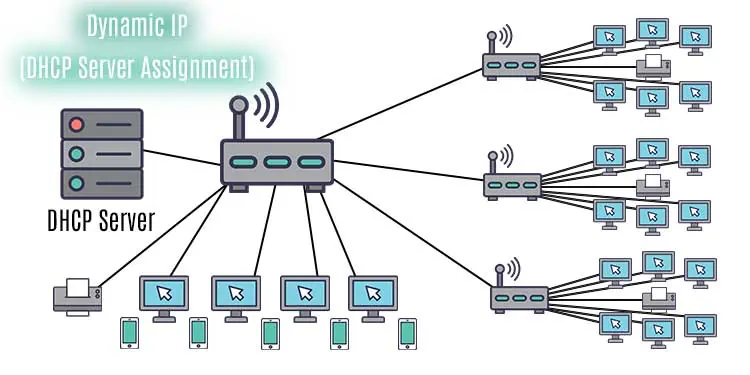 How To Change Your IP Address On Any Device 12 Dynamic-IP-Address