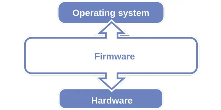What Is Firmware Update? Does Your Device Need it 1 os-firmware-hardware