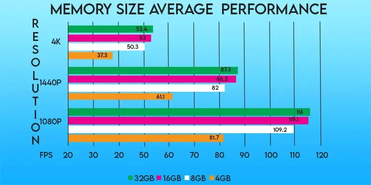 benchmark-ram-and-FPS-performance