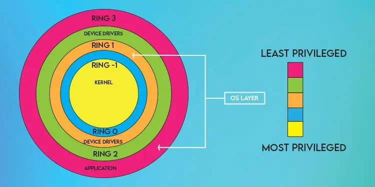 Type 1 Vs Type 2 Hypervisor - What’s The Difference? 4 os-layer-1
