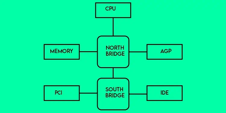 What is Chipset Driver in Windows? Do You Need It 5 traditional-cpu
