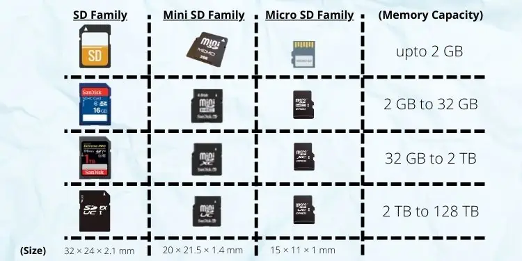 How do SD Cards Work 5 types-of-sd-cards