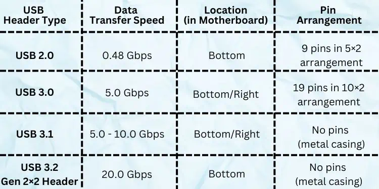 What are USB Headers on Motherboard? (Complete Guide) 8 different-usb-header-types