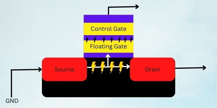 How do SD Cards Work 3 mofset