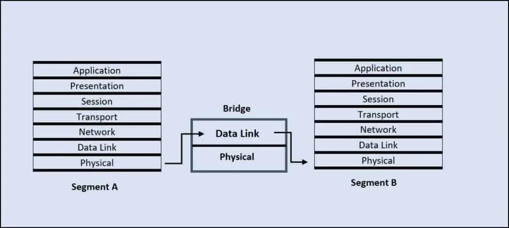 Bridge-with-OSI-Layer-1024x460