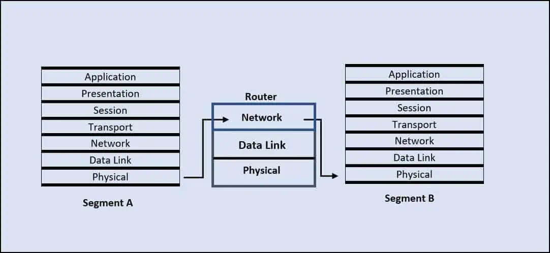 Router-With-OSI-Layer