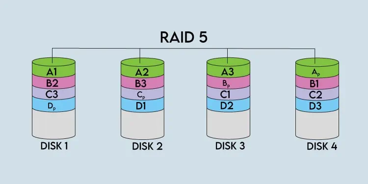 left-synchronous-raid-5-array