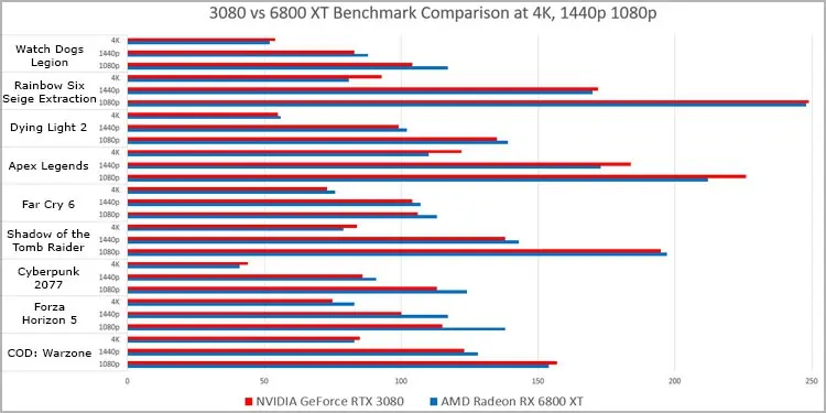 6800xt vs 3080 - Which One is Better? 1 3080-6800xt-benchmark-4k-1440p-1080p