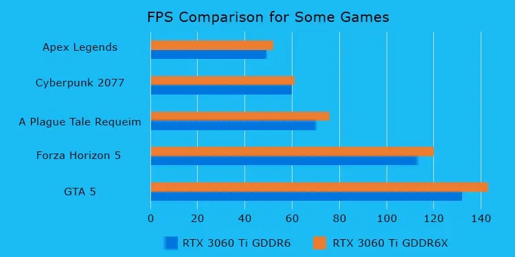 GDDR6 vs GDDR6X - What’s the Difference? 2 FPS-comparison-for-some-games-rtx-3060-ti-gddr6-gddr6x