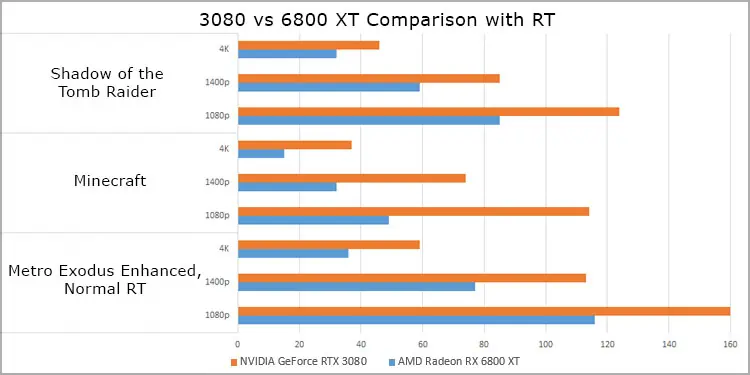 6800xt vs 3080 - Which One is Better? 2 RT-benchmark-3080-6800-XT