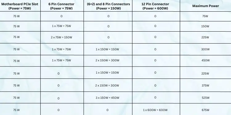 How to Connect GPU to PSU (Step-By-Step Guide) 1 different-PCIe-connectors-with-their-maximum-power