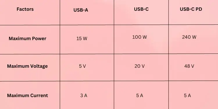 power-voltage-current-differences-usb-c-and-usb-a