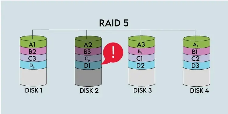 RAID 5 Vs RAID 10 - Which One Is Better? 3 raid-5-disk-failure-rebuild