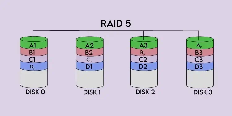 RAID 5 Vs RAID 10 - Which One Is Better? 1 raid-5-illustration
