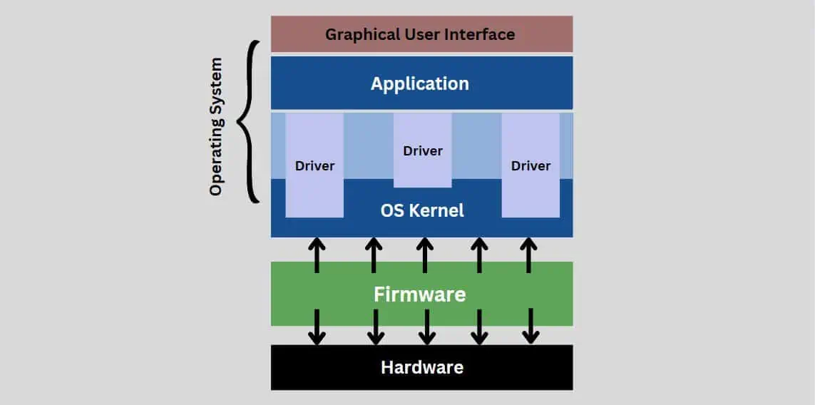 Firmware Vs Software - What’s the Difference? 1 Computer-layer-architecture