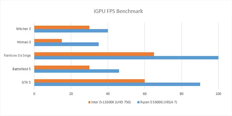 APU Vs CPU - What’s the Difference? 5 Intel-vs-AMD-iGPU-FPS-benchmark-1
