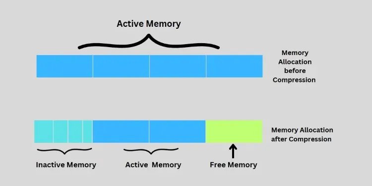 Memory-compression