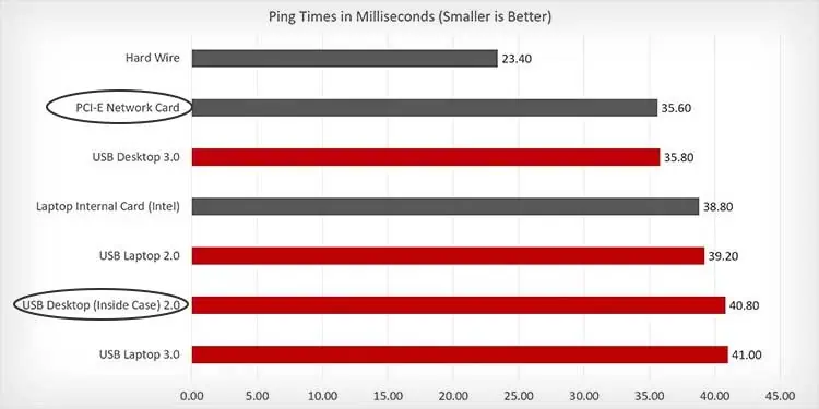 USB Vs PCIe Wi-Fi—Which One is Better? 4 latency