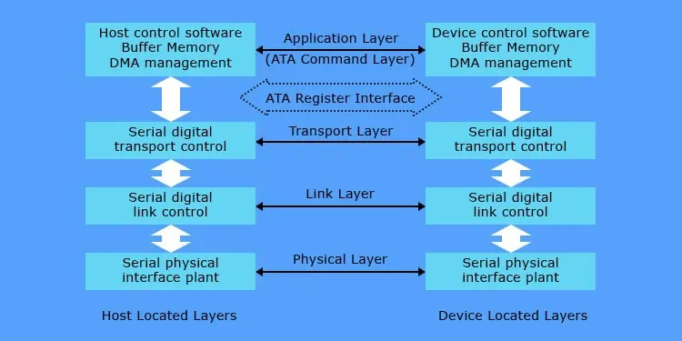 All the Types of SATA Ports on Motherboard 1 sata-protocol-layers