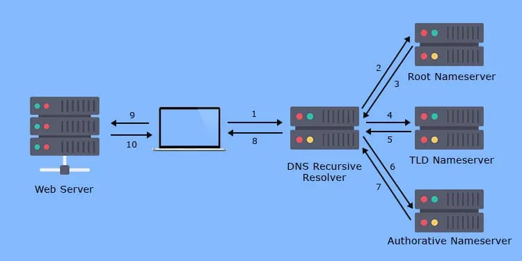 dns-resolution-process
