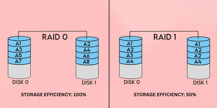 raid-0-and-raid-1-storage-efficiency