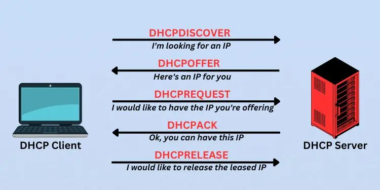 What is DHCP Lease time? Can You Change It? 1 dhcp-dora-and-release