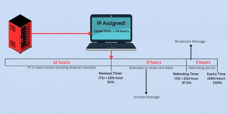 What is DHCP Lease time? Can You Change It? 10 lease-renewal-process