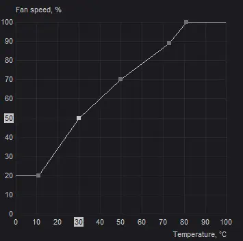 How to Control GPU Fan Speed Using MSI Afterburner 13 second-node-in-fan-speed-curve-afterburner