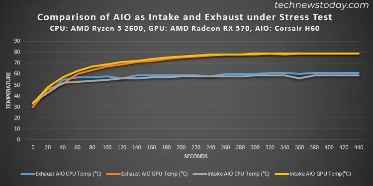 AIO Intake vs Exhaust: Which Configuration is Best 2 comparison-of-aio-intake-and-exhaust-gpu-and-cpu-temperature-2