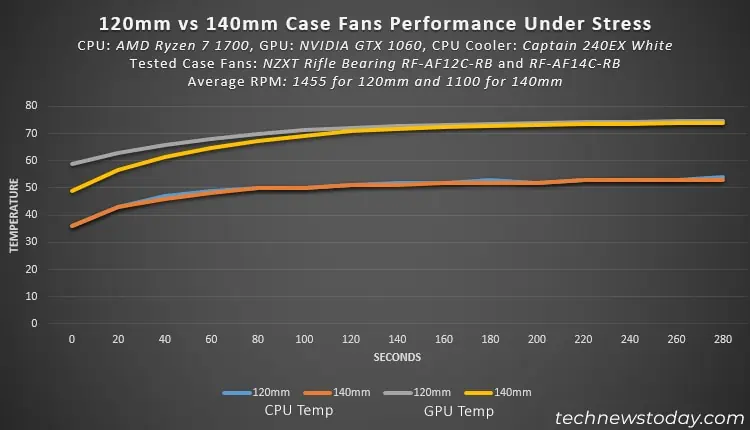 120mm vs 140mm Fans: Which One Is Better 2 cpu-and-gpu-temp-120mm-140mm-case-fans