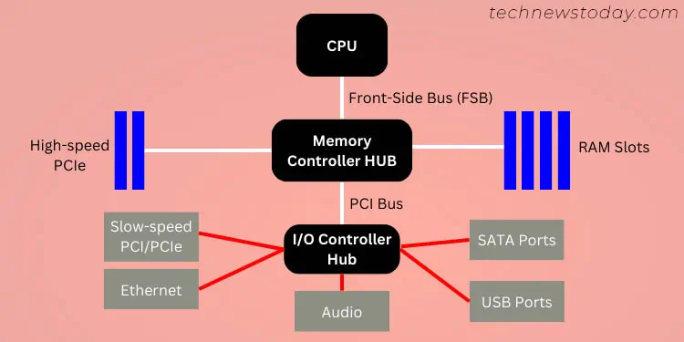 accelerated-hub-architecture