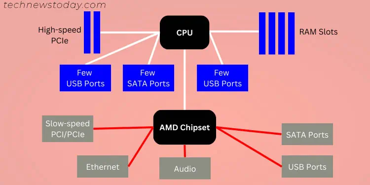 amd-chipset-architecture