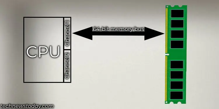 Single Rank Vs Dual Rank RAM: What's the Difference 1 cpu-memory-communication