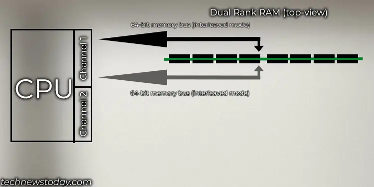 Single Rank Vs Dual Rank RAM: What's the Difference 4 dual-rank-memory-modules-accessed-by-cpu-1