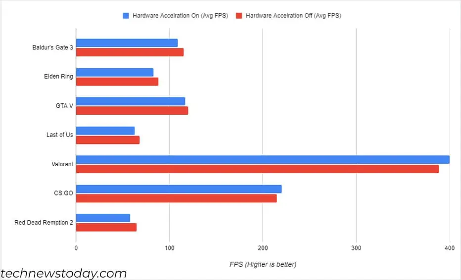 hardware-acceleration-on-games