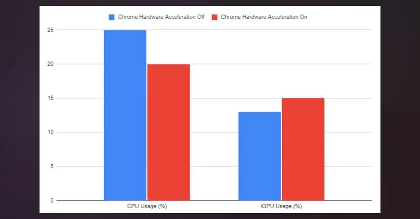 hardware-acceleration-on-off-graph