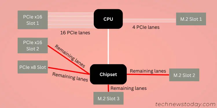 pcie-lanes-through-chipset