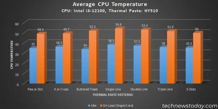 Best Thermal Paste Pattern: 5 Methods Tested 7 thermal-paste-patterns-cpu-temperature-comparison-graph