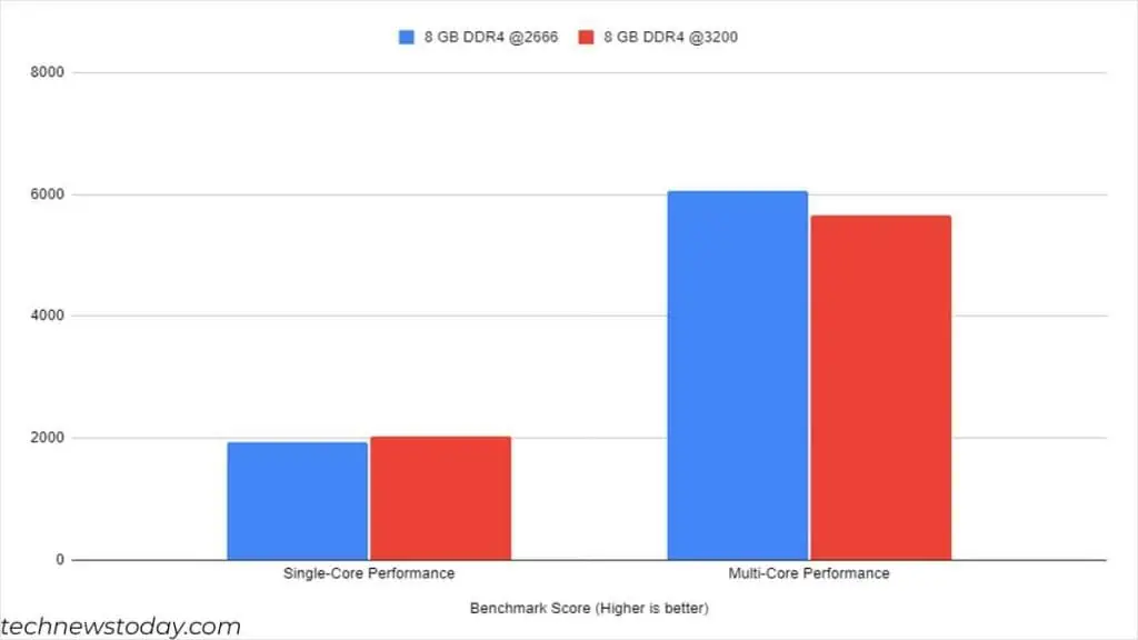 Does Ram Affect Performance? 4 single-v-multicore-performance-frequency-1-1024x576