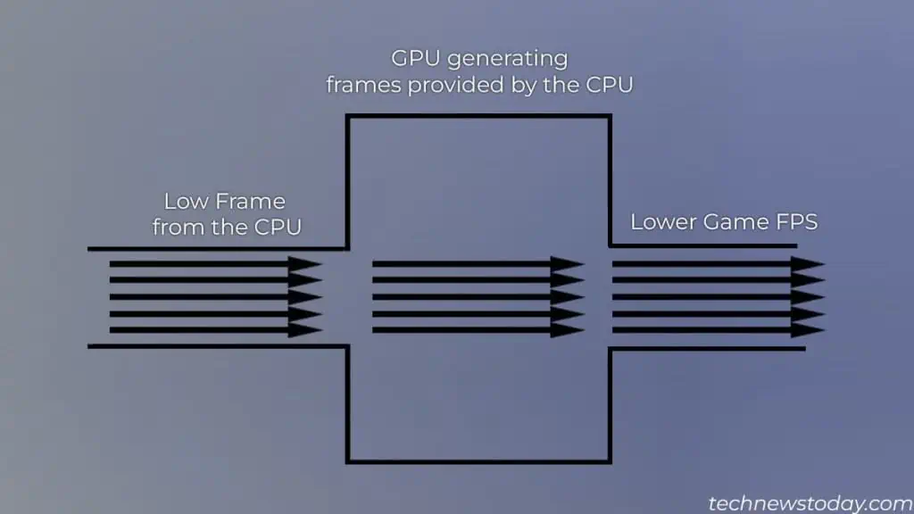 Does a CPU Affect FPS? (Detailed Guide) 2 CPU-bottleneck-1024x576