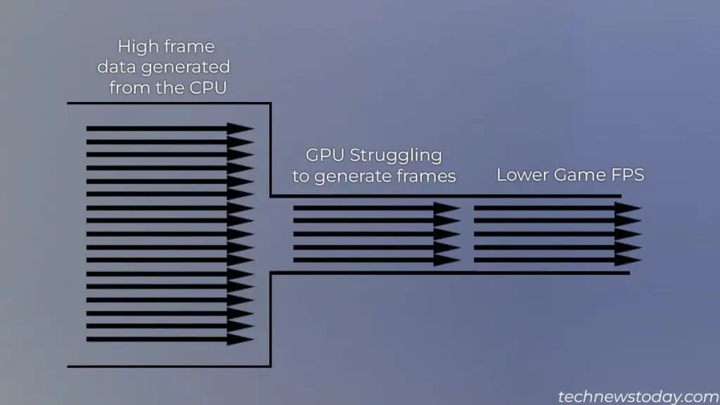Does a CPU Affect FPS? (Detailed Guide) 3 GPU-bottleneck-1024x576
