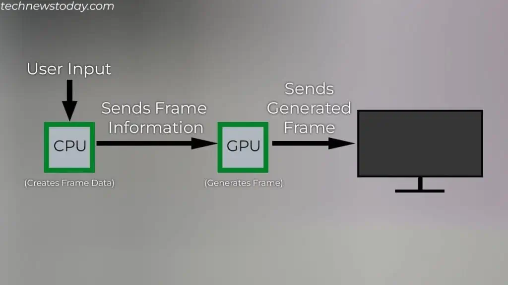 Does a CPU Affect FPS? (Detailed Guide) 1 How-CPU-and-GPU-creates-Frame-1-1024x576